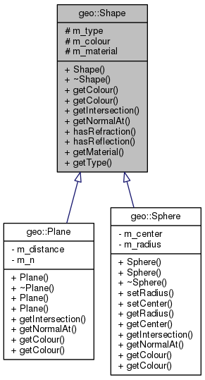 Inheritance graph